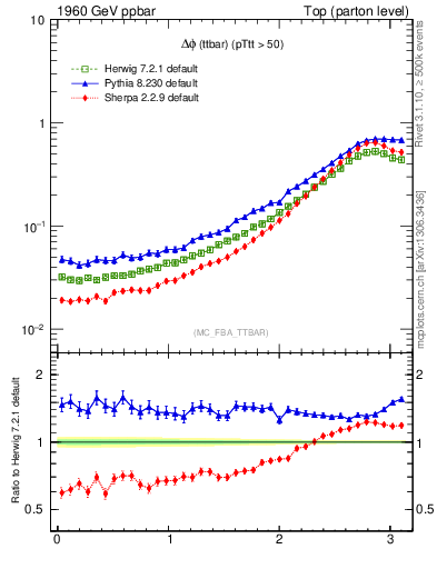 Plot of dphittbar in 1960 GeV ppbar collisions