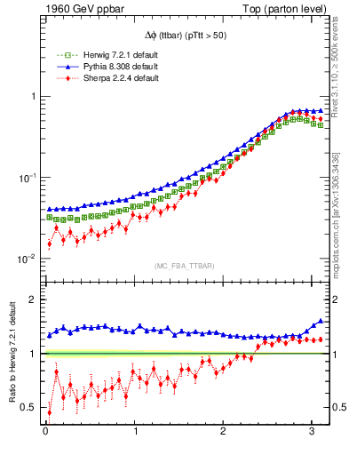 Plot of dphittbar in 1960 GeV ppbar collisions