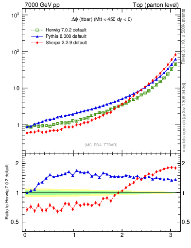 Plot of dphittbar in 7000 GeV pp collisions