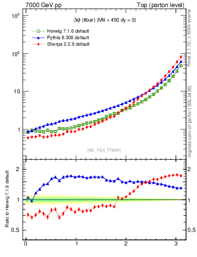 Plot of dphittbar in 7000 GeV pp collisions