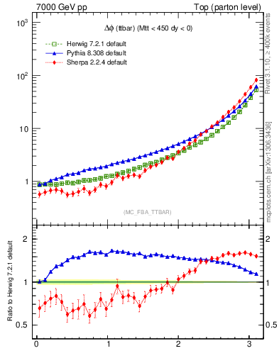 Plot of dphittbar in 7000 GeV pp collisions