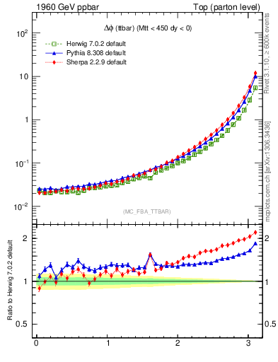 Plot of dphittbar in 1960 GeV ppbar collisions