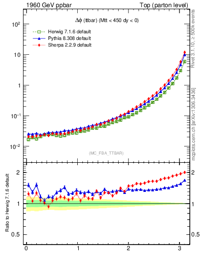 Plot of dphittbar in 1960 GeV ppbar collisions