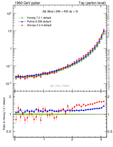 Plot of dphittbar in 1960 GeV ppbar collisions