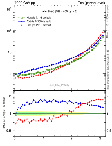 Plot of dphittbar in 7000 GeV pp collisions