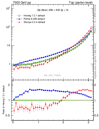 Plot of dphittbar in 7000 GeV pp collisions