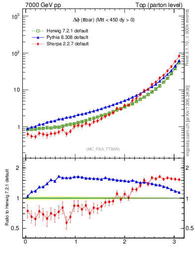 Plot of dphittbar in 7000 GeV pp collisions