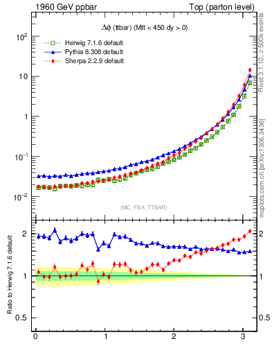 Plot of dphittbar in 1960 GeV ppbar collisions