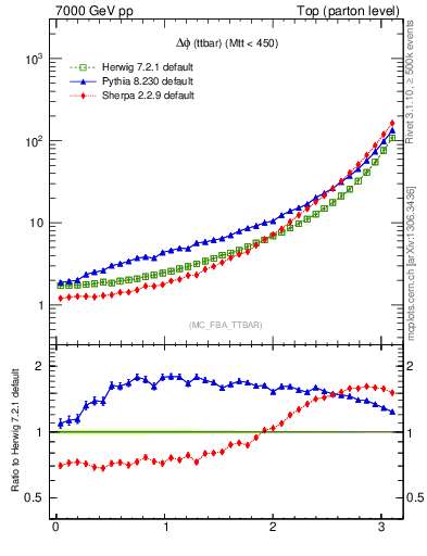 Plot of dphittbar in 7000 GeV pp collisions