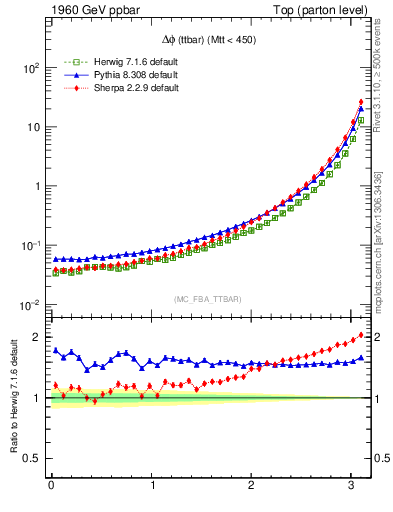 Plot of dphittbar in 1960 GeV ppbar collisions