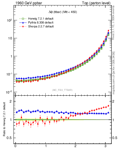 Plot of dphittbar in 1960 GeV ppbar collisions