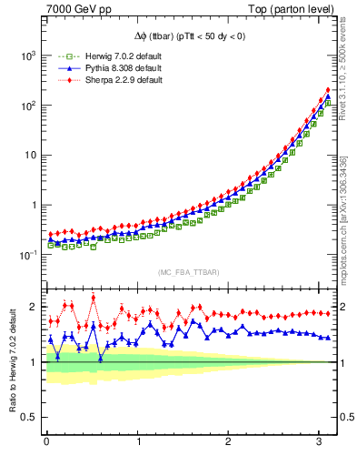 Plot of dphittbar in 7000 GeV pp collisions