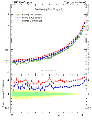 Plot of dphittbar in 1960 GeV ppbar collisions