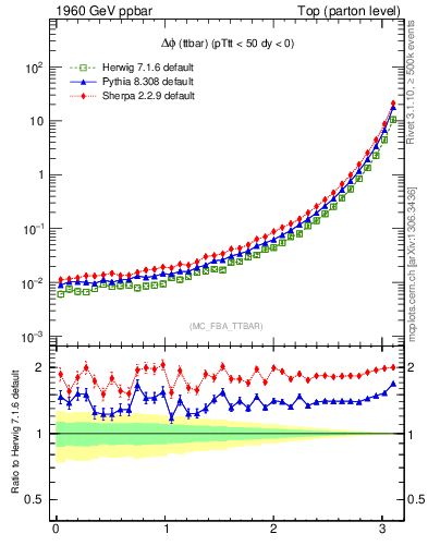 Plot of dphittbar in 1960 GeV ppbar collisions