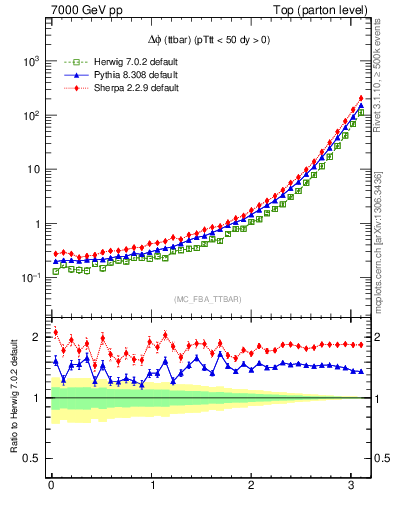 Plot of dphittbar in 7000 GeV pp collisions