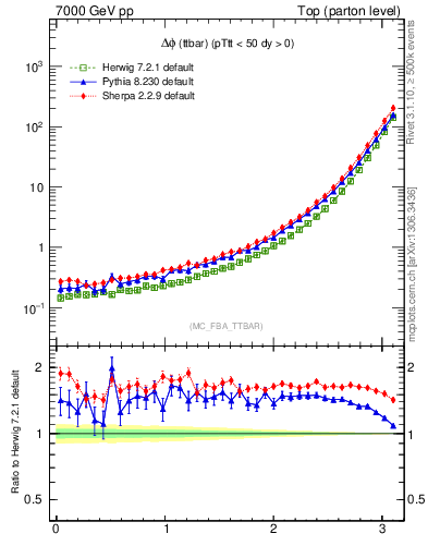 Plot of dphittbar in 7000 GeV pp collisions