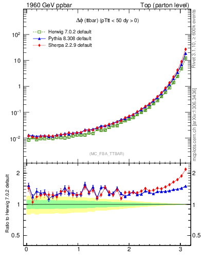 Plot of dphittbar in 1960 GeV ppbar collisions