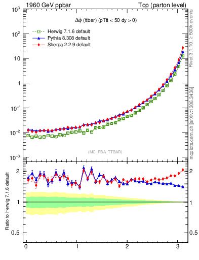 Plot of dphittbar in 1960 GeV ppbar collisions