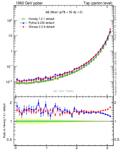 Plot of dphittbar in 1960 GeV ppbar collisions