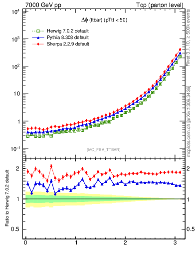 Plot of dphittbar in 7000 GeV pp collisions