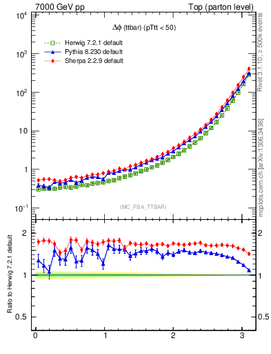 Plot of dphittbar in 7000 GeV pp collisions