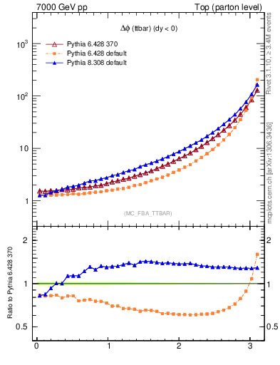 Plot of dphittbar in 7000 GeV pp collisions