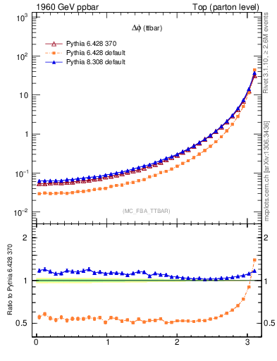 Plot of dphittbar in 1960 GeV ppbar collisions