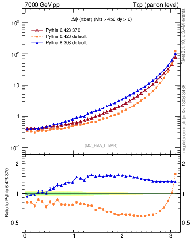 Plot of dphittbar in 7000 GeV pp collisions