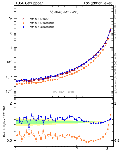 Plot of dphittbar in 1960 GeV ppbar collisions