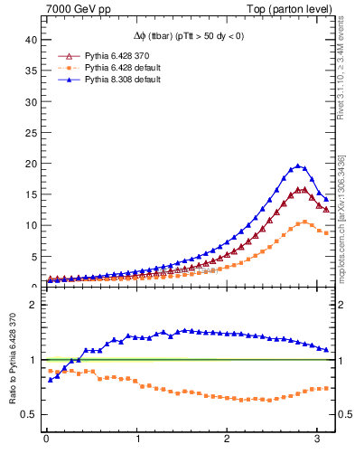 Plot of dphittbar in 7000 GeV pp collisions