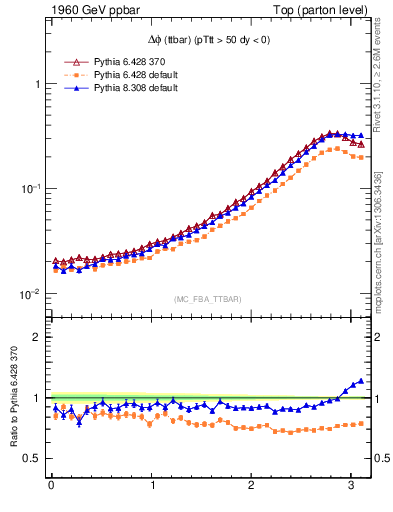 Plot of dphittbar in 1960 GeV ppbar collisions