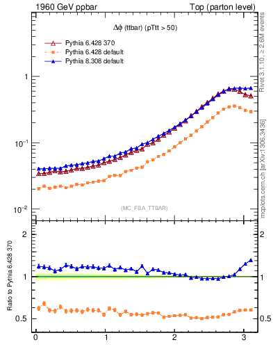 Plot of dphittbar in 1960 GeV ppbar collisions