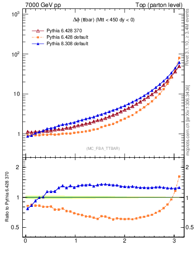 Plot of dphittbar in 7000 GeV pp collisions