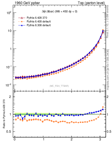 Plot of dphittbar in 1960 GeV ppbar collisions