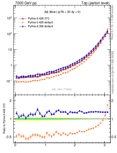 Plot of dphittbar in 7000 GeV pp collisions