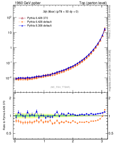 Plot of dphittbar in 1960 GeV ppbar collisions