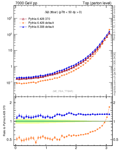 Plot of dphittbar in 7000 GeV pp collisions