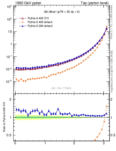 Plot of dphittbar in 1960 GeV ppbar collisions