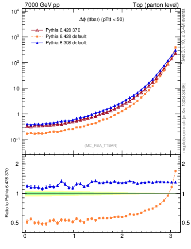 Plot of dphittbar in 7000 GeV pp collisions