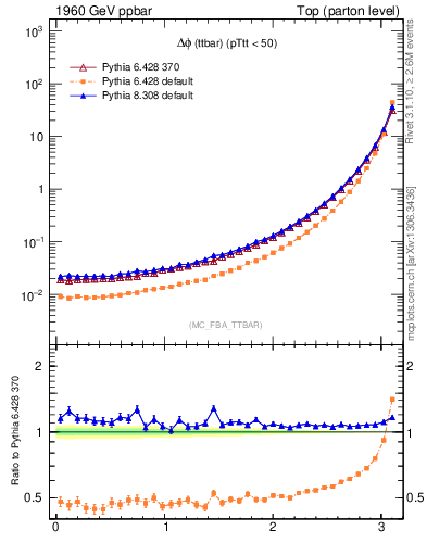 Plot of dphittbar in 1960 GeV ppbar collisions