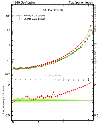 Plot of dphittbar in 1960 GeV ppbar collisions