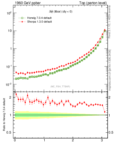 Plot of dphittbar in 1960 GeV ppbar collisions