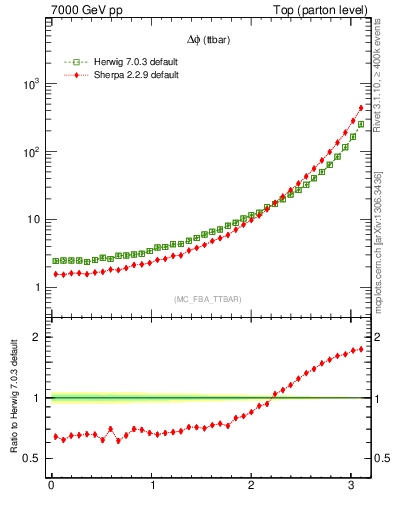 Plot of dphittbar in 7000 GeV pp collisions