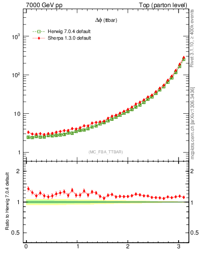 Plot of dphittbar in 7000 GeV pp collisions