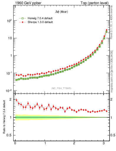 Plot of dphittbar in 1960 GeV ppbar collisions