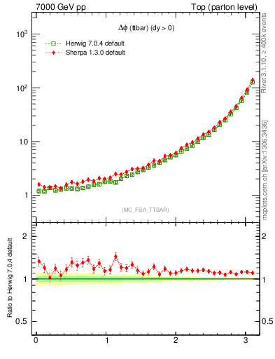 Plot of dphittbar in 7000 GeV pp collisions