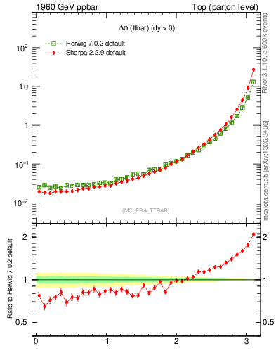 Plot of dphittbar in 1960 GeV ppbar collisions