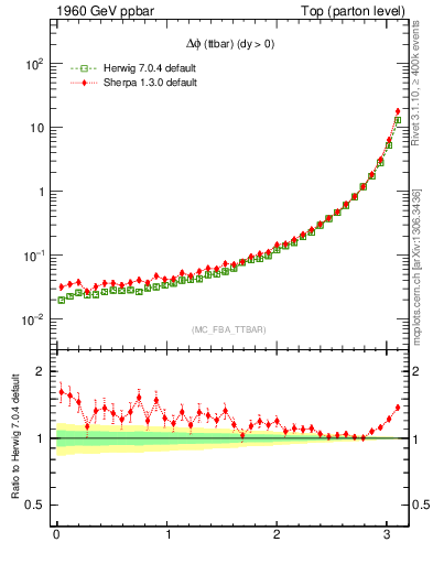 Plot of dphittbar in 1960 GeV ppbar collisions