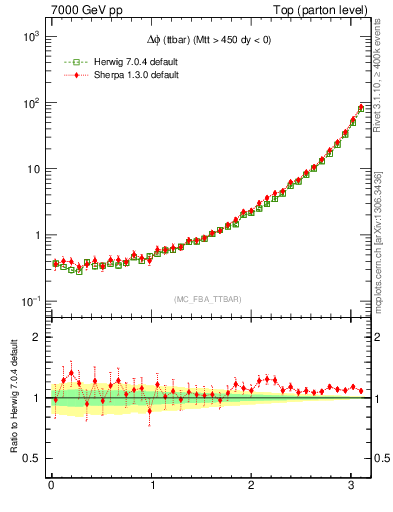 Plot of dphittbar in 7000 GeV pp collisions