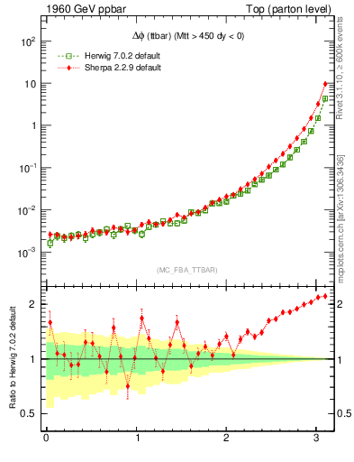 Plot of dphittbar in 1960 GeV ppbar collisions